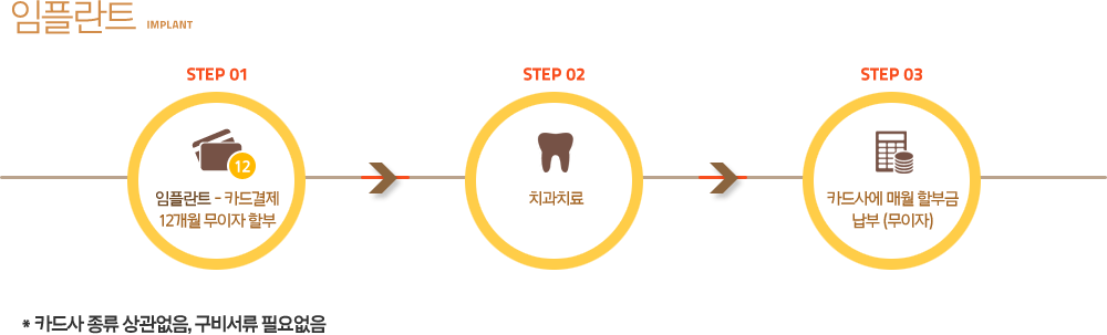 임플란트 implant : step01.임플란트 - 카드결제 12개월 무이자할부, step02.치과치료, step03.카드사에 매월 할부금 납부(무이자)